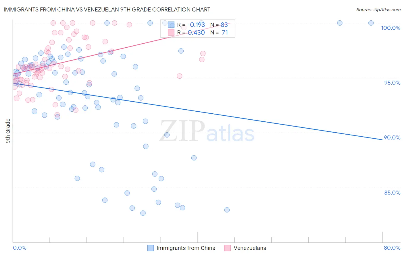 Immigrants from China vs Venezuelan 9th Grade