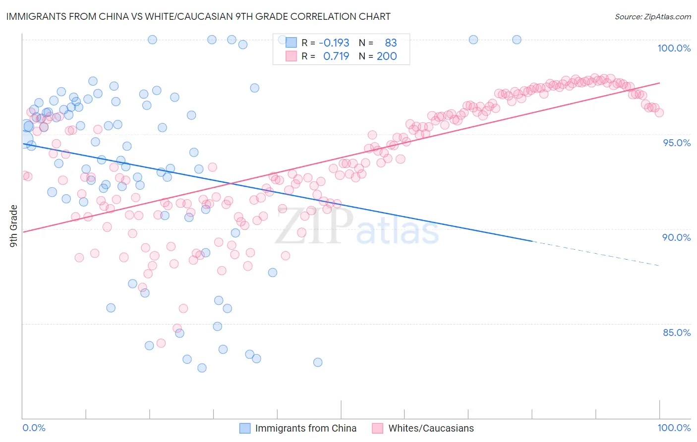 Immigrants from China vs White/Caucasian 9th Grade