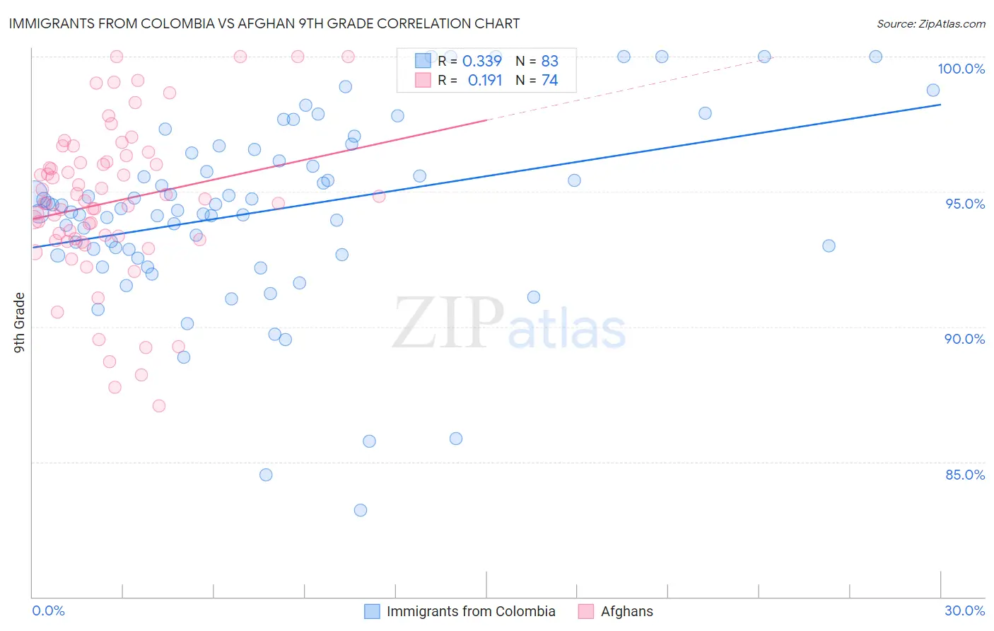 Immigrants from Colombia vs Afghan 9th Grade