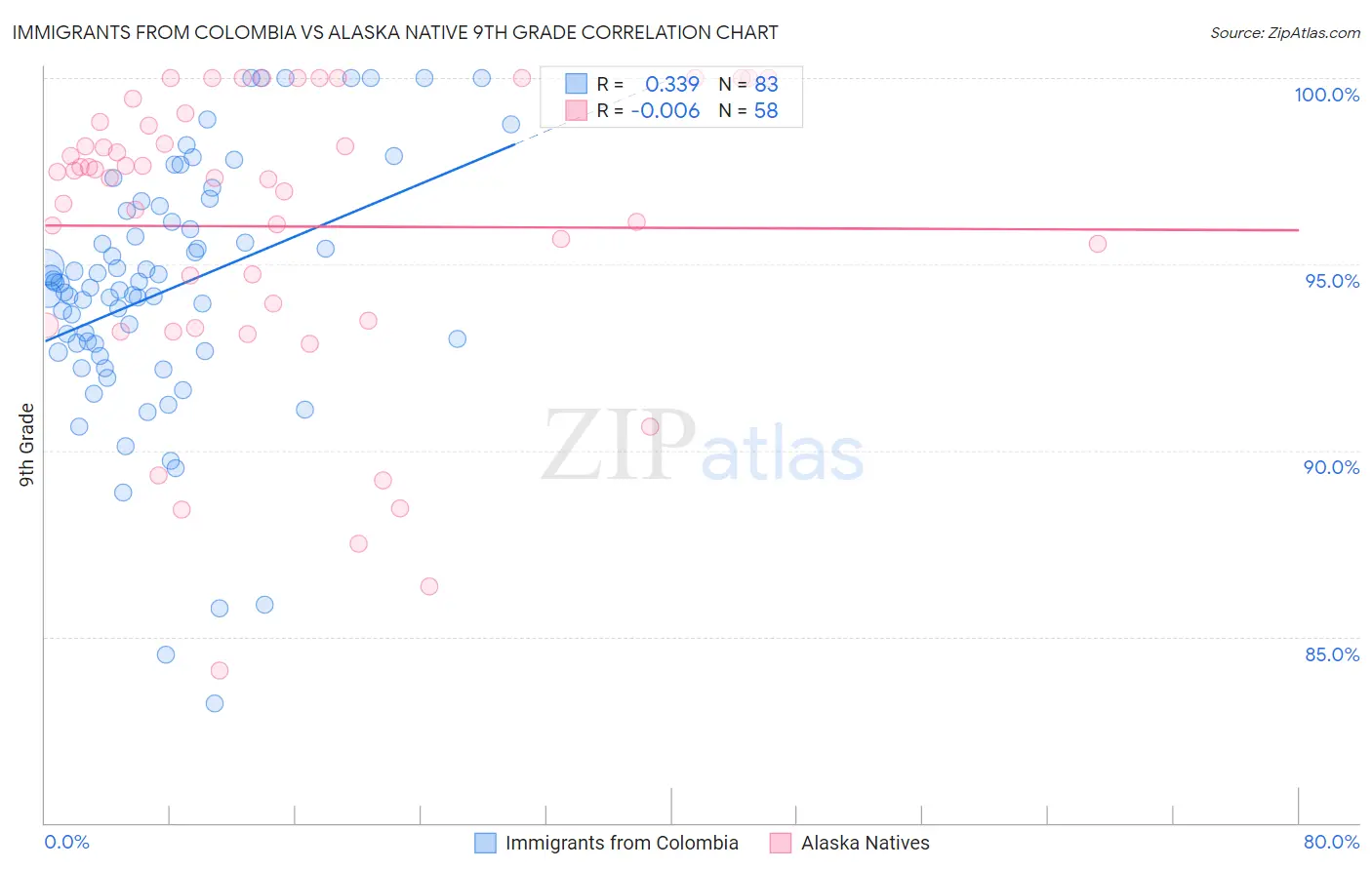 Immigrants from Colombia vs Alaska Native 9th Grade