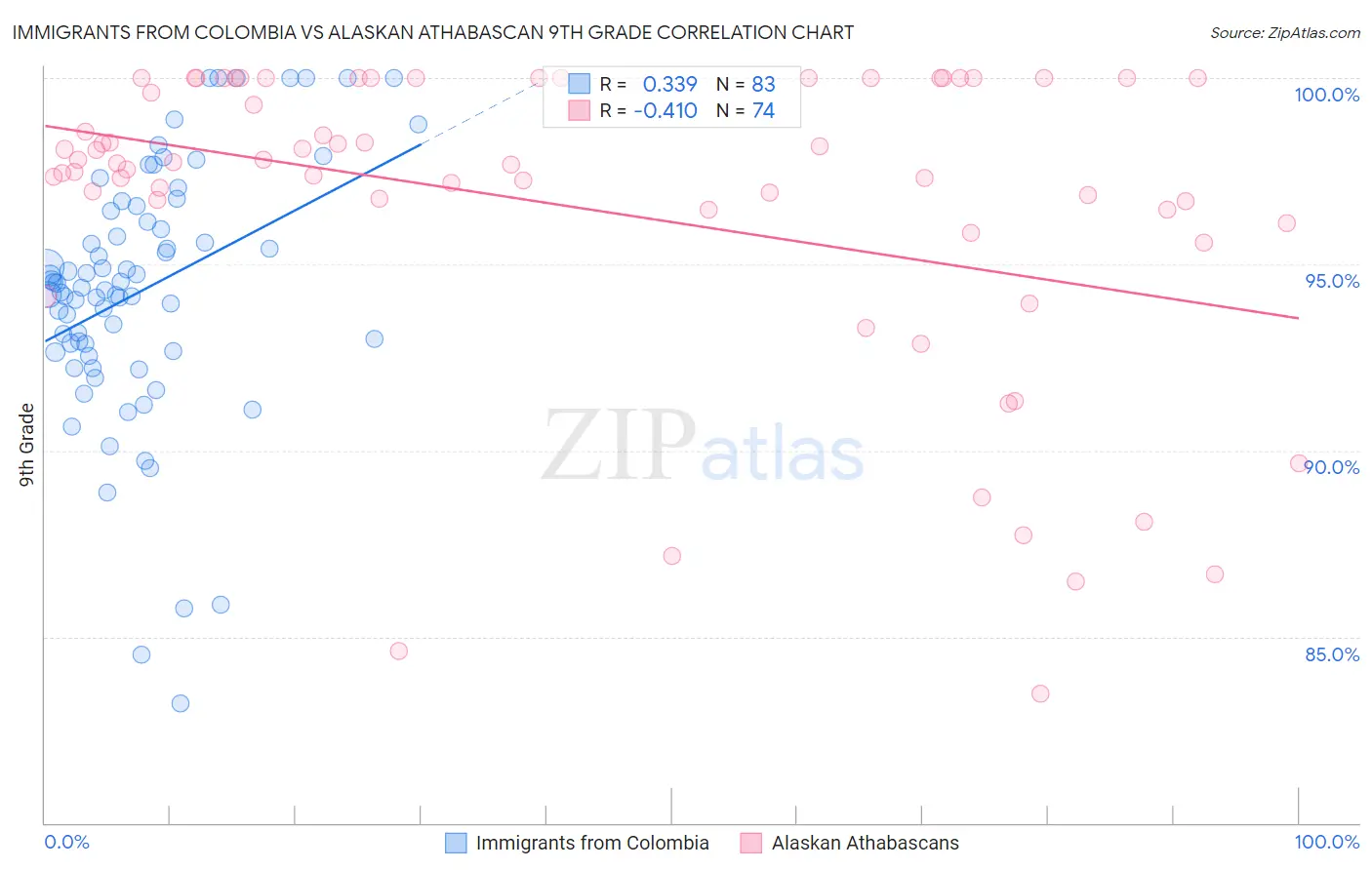 Immigrants from Colombia vs Alaskan Athabascan 9th Grade
