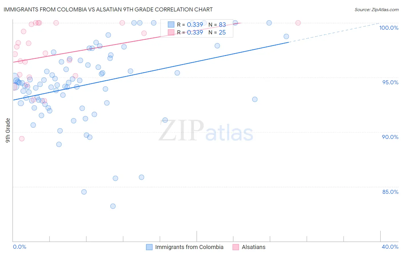 Immigrants from Colombia vs Alsatian 9th Grade