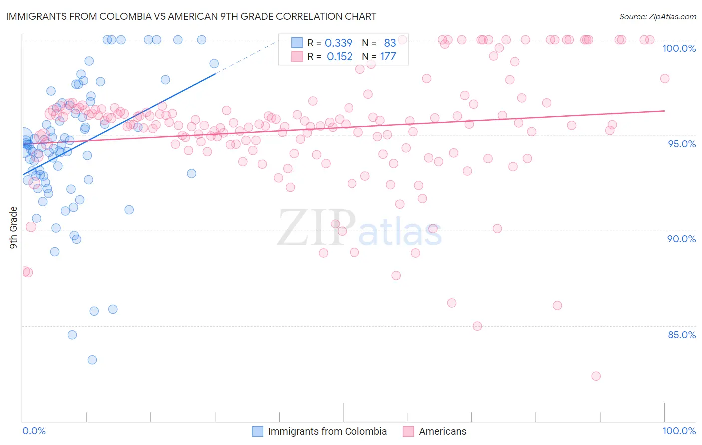 Immigrants from Colombia vs American 9th Grade