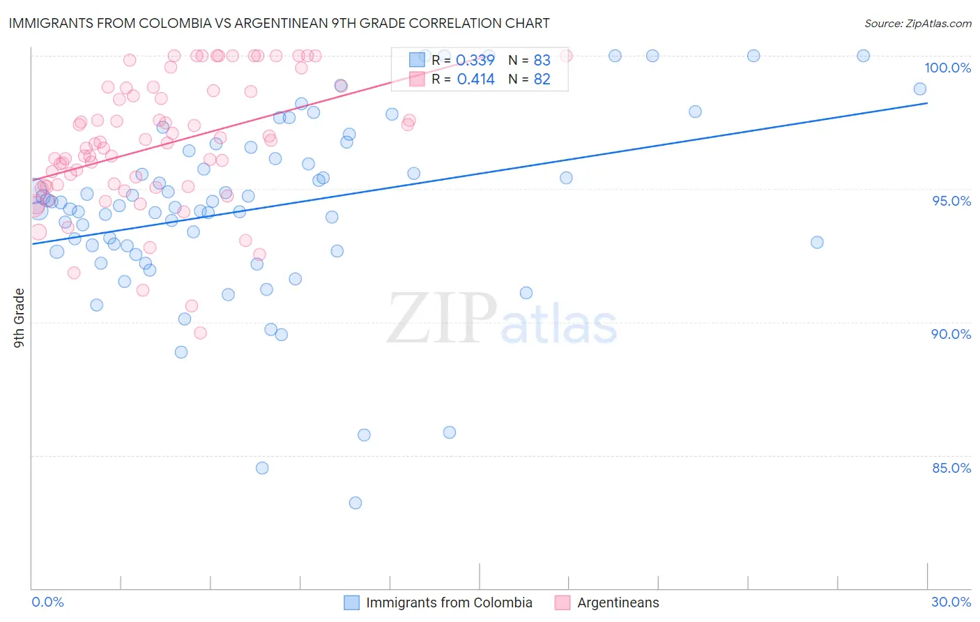 Immigrants from Colombia vs Argentinean 9th Grade