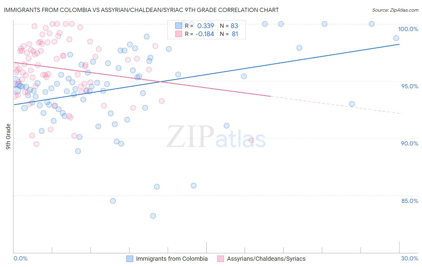 Immigrants from Colombia vs Assyrian/Chaldean/Syriac 9th Grade