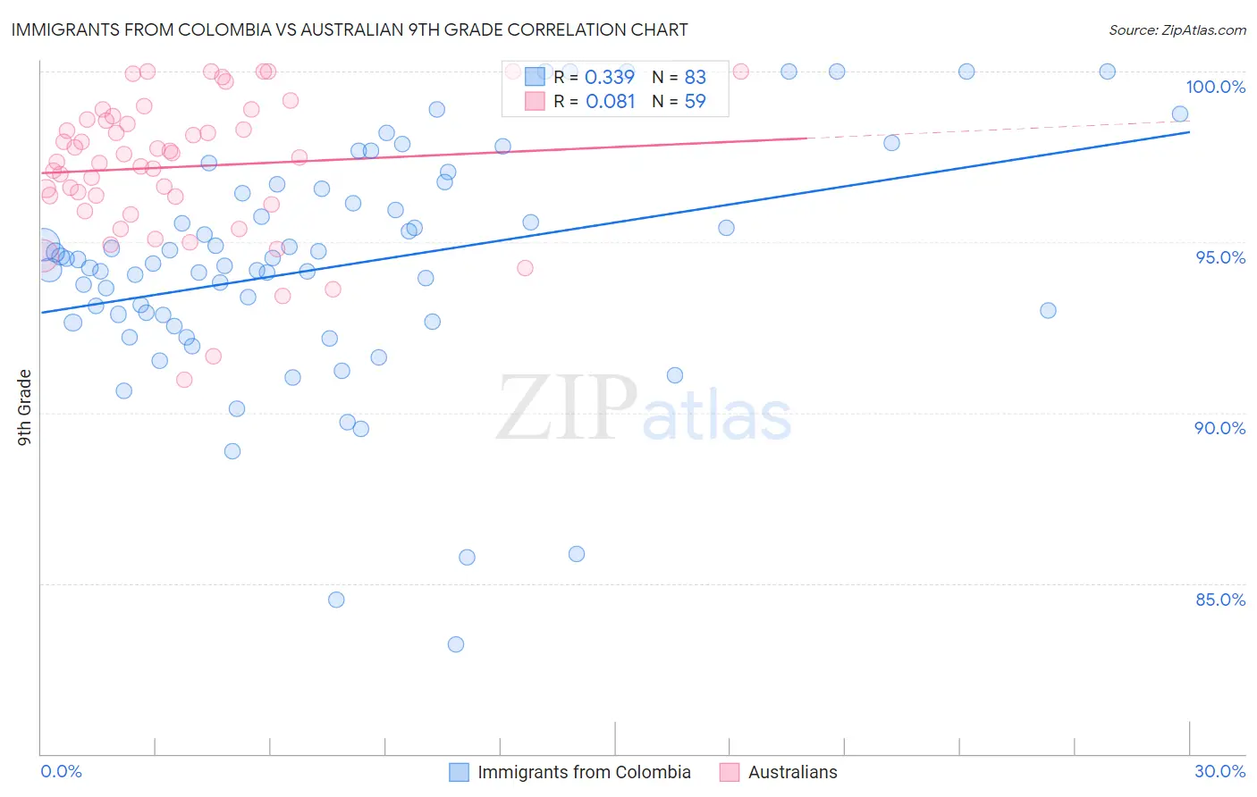 Immigrants from Colombia vs Australian 9th Grade