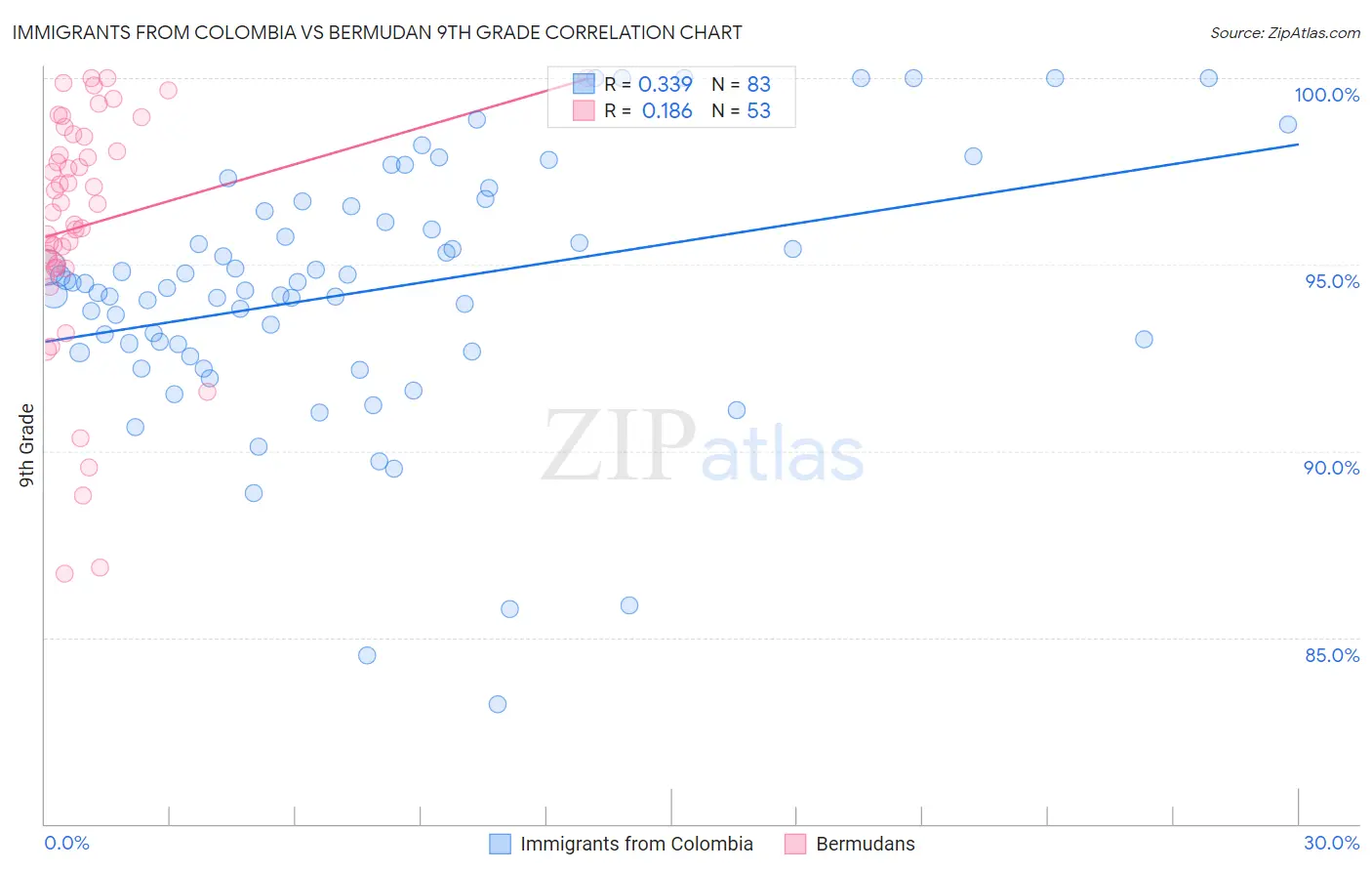 Immigrants from Colombia vs Bermudan 9th Grade