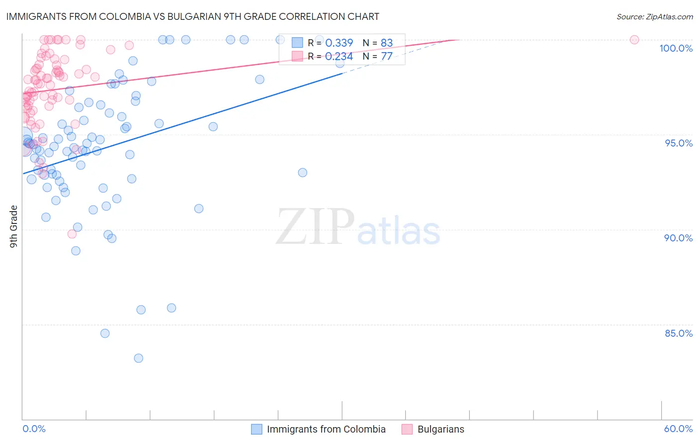 Immigrants from Colombia vs Bulgarian 9th Grade