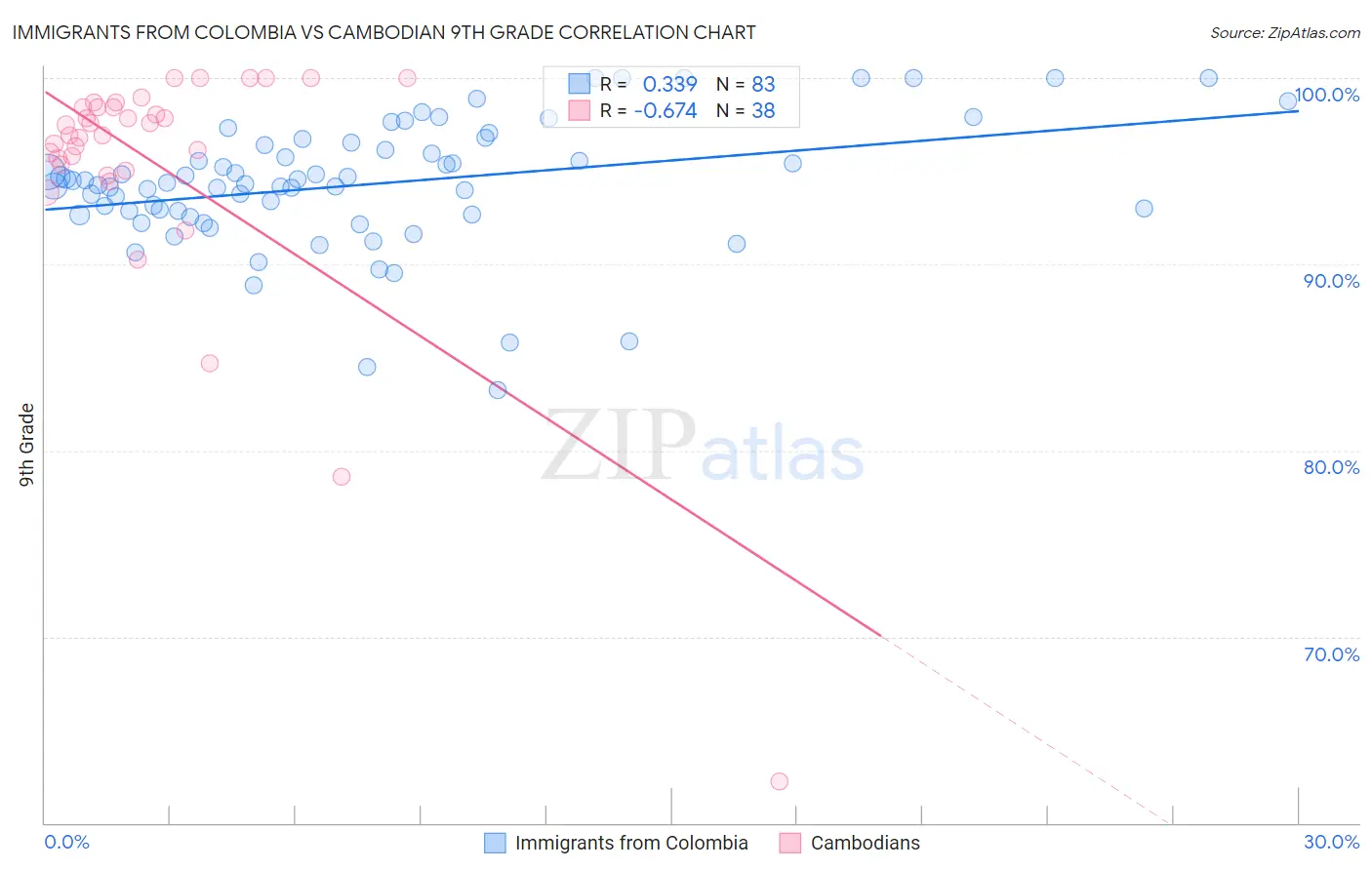 Immigrants from Colombia vs Cambodian 9th Grade