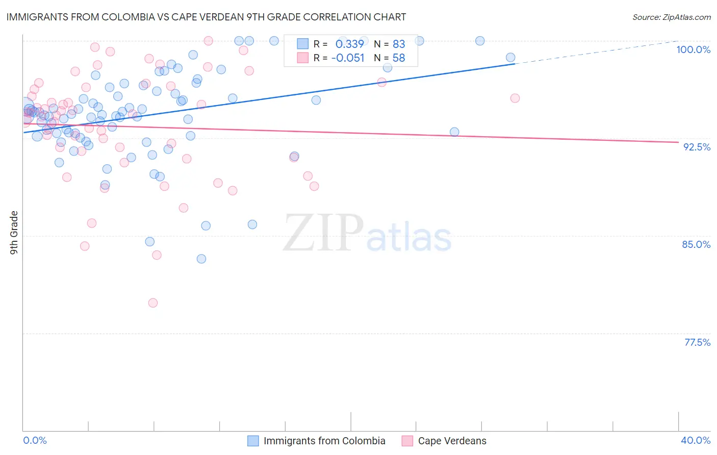 Immigrants from Colombia vs Cape Verdean 9th Grade
