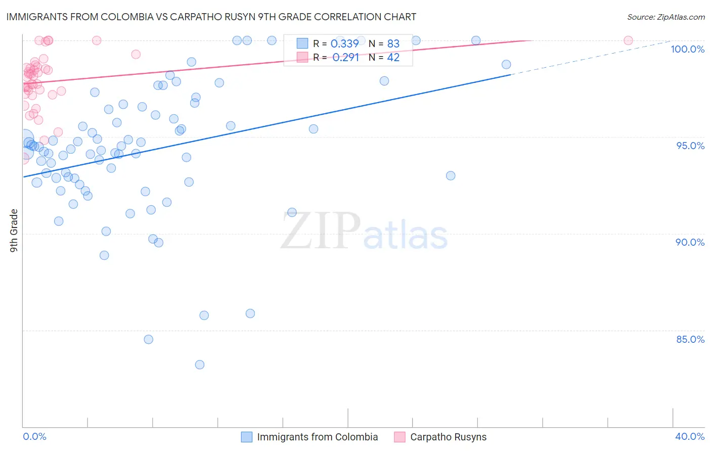 Immigrants from Colombia vs Carpatho Rusyn 9th Grade