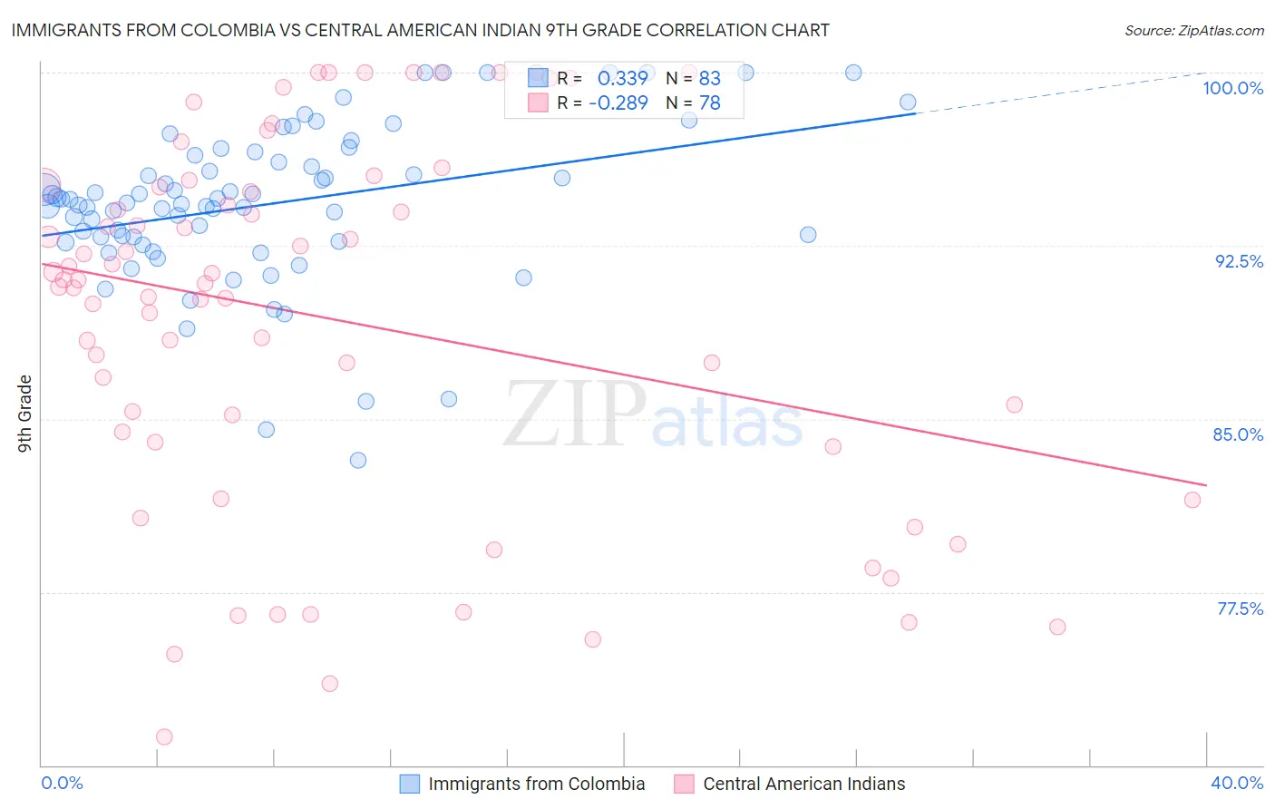 Immigrants from Colombia vs Central American Indian 9th Grade