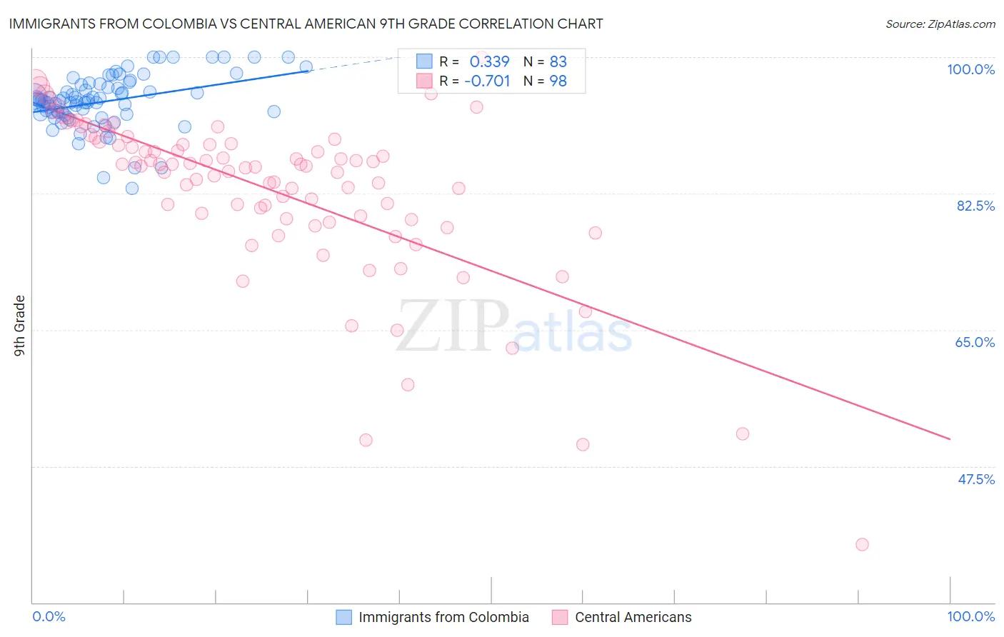 Immigrants from Colombia vs Central American 9th Grade