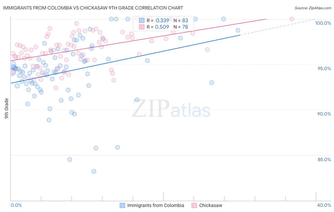 Immigrants from Colombia vs Chickasaw 9th Grade