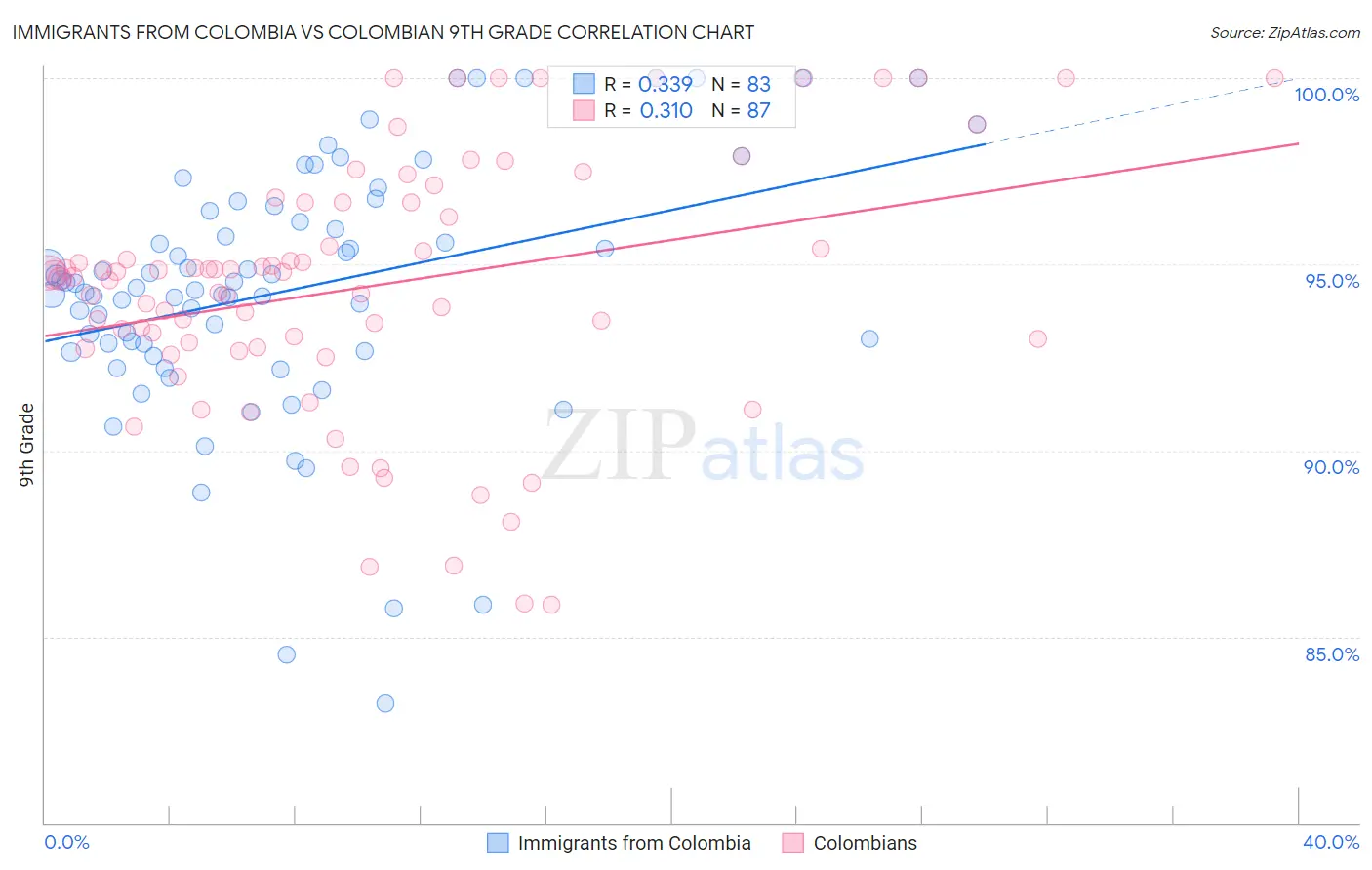 Immigrants from Colombia vs Colombian 9th Grade