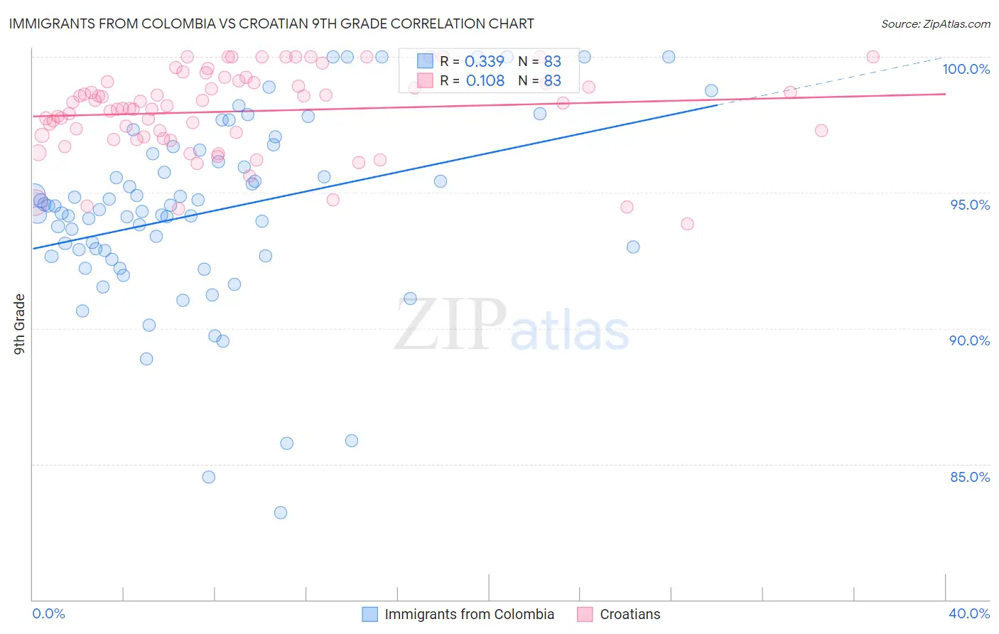 Immigrants from Colombia vs Croatian 9th Grade