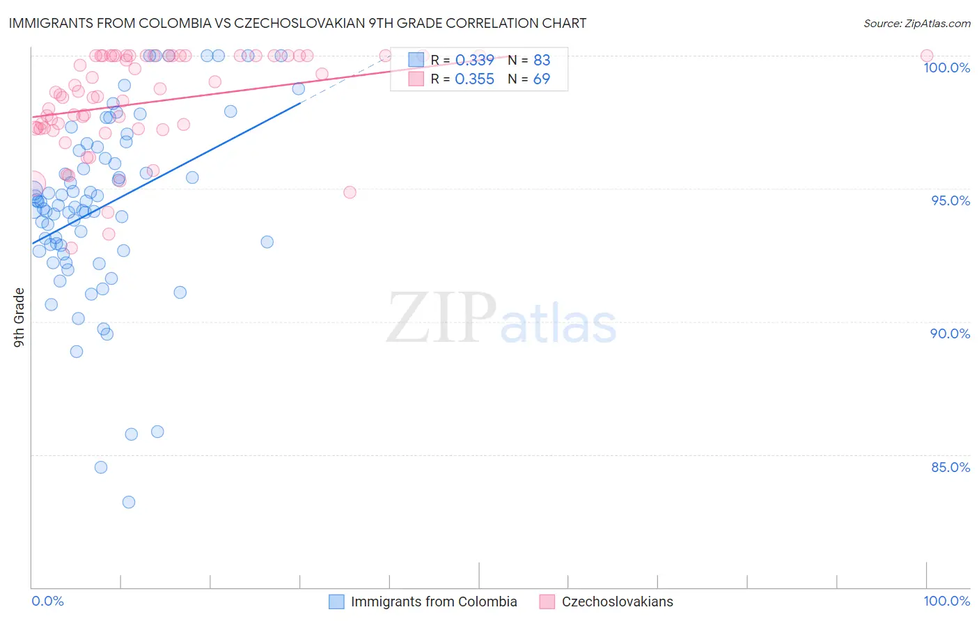 Immigrants from Colombia vs Czechoslovakian 9th Grade