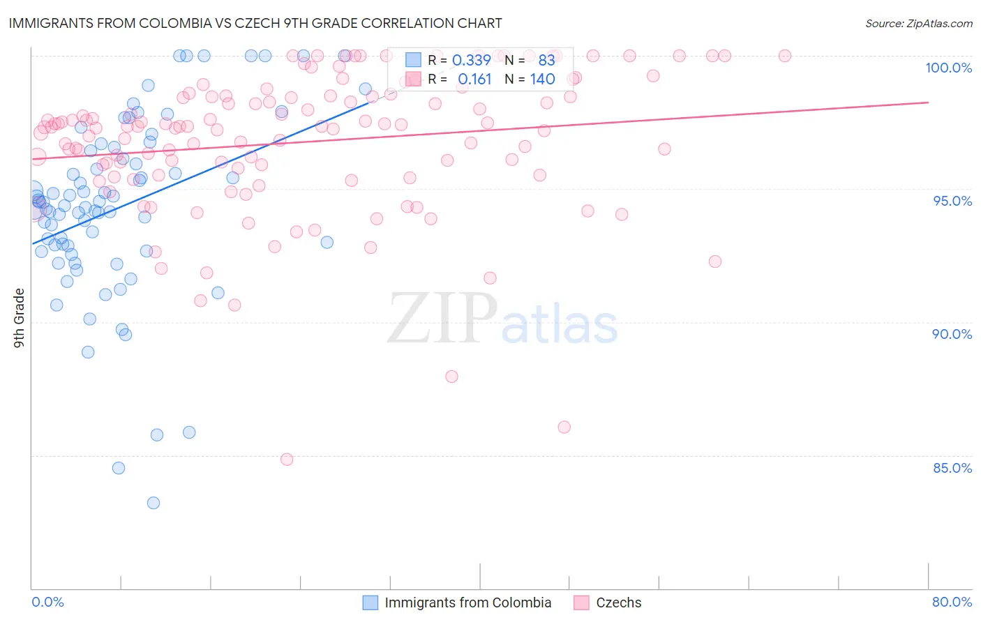 Immigrants from Colombia vs Czech 9th Grade