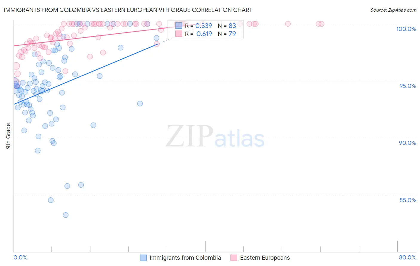 Immigrants from Colombia vs Eastern European 9th Grade