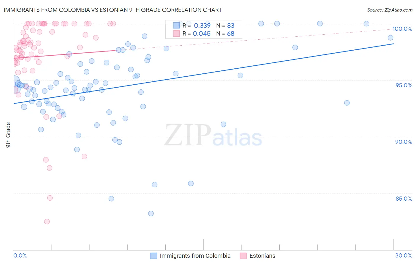 Immigrants from Colombia vs Estonian 9th Grade