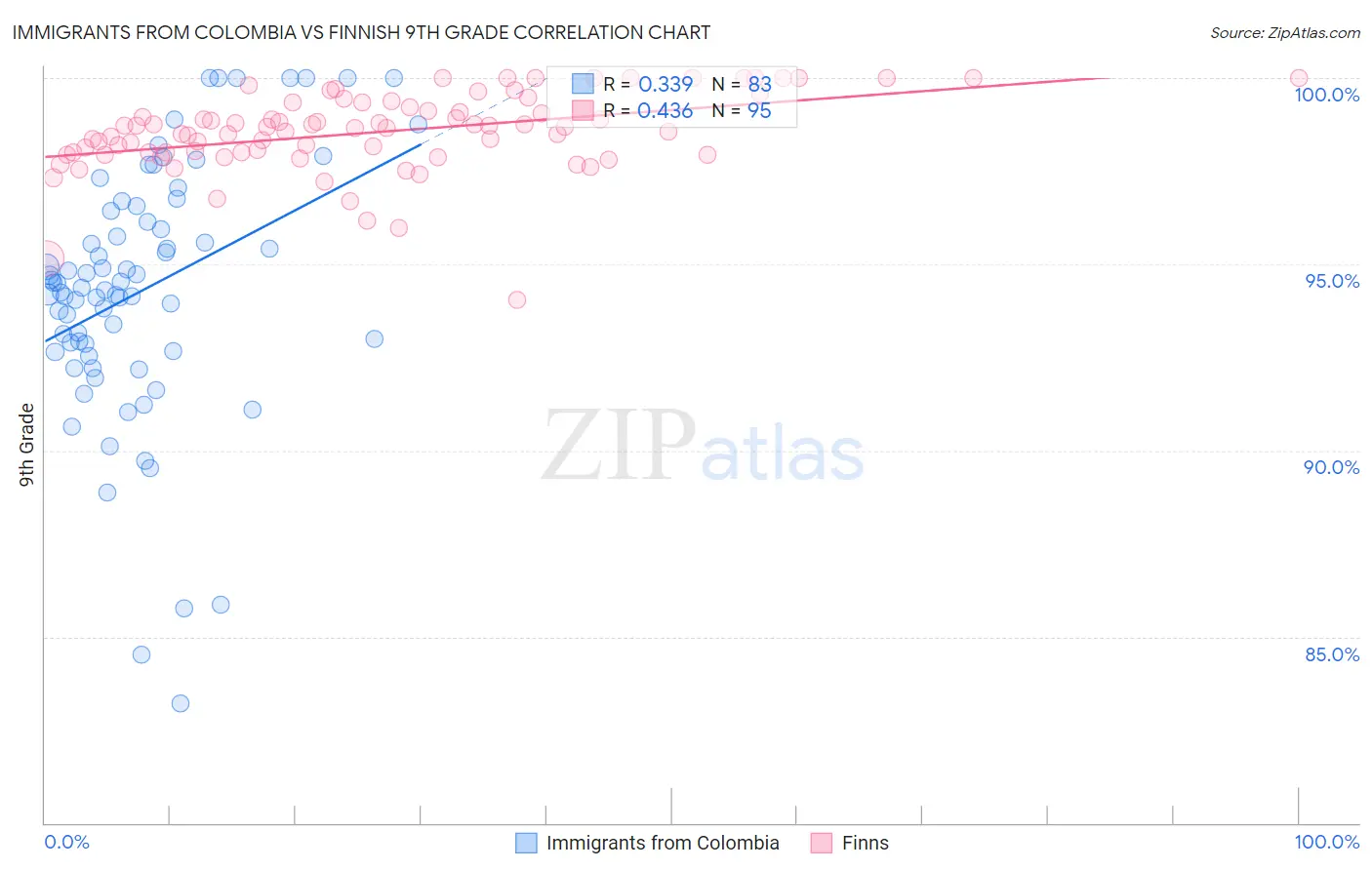 Immigrants from Colombia vs Finnish 9th Grade