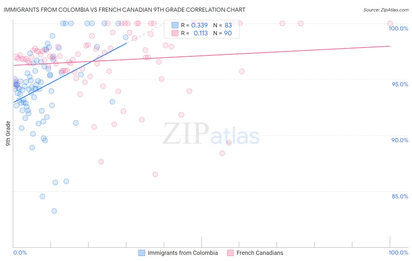 Immigrants from Colombia vs French Canadian 9th Grade