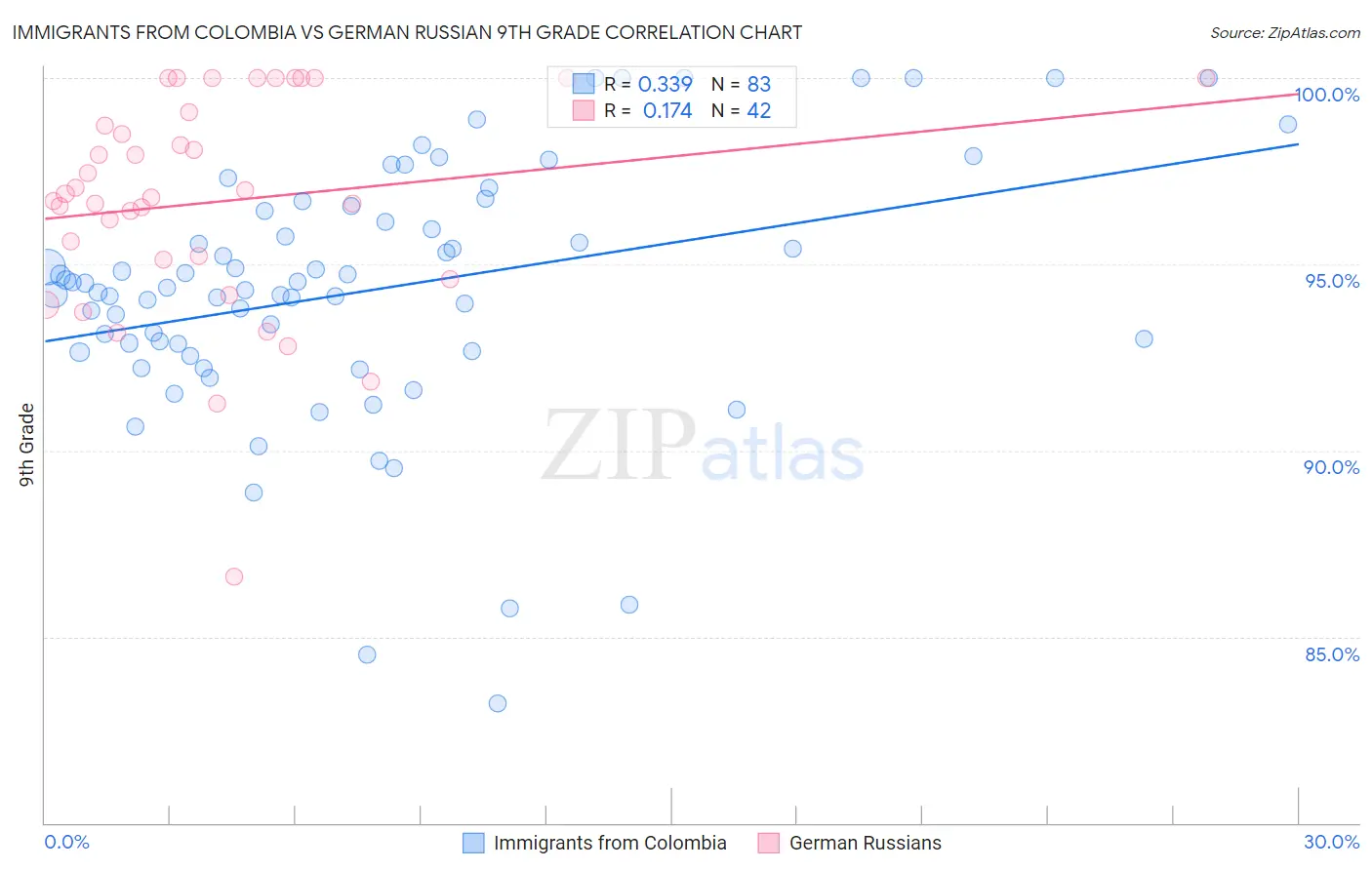 Immigrants from Colombia vs German Russian 9th Grade
