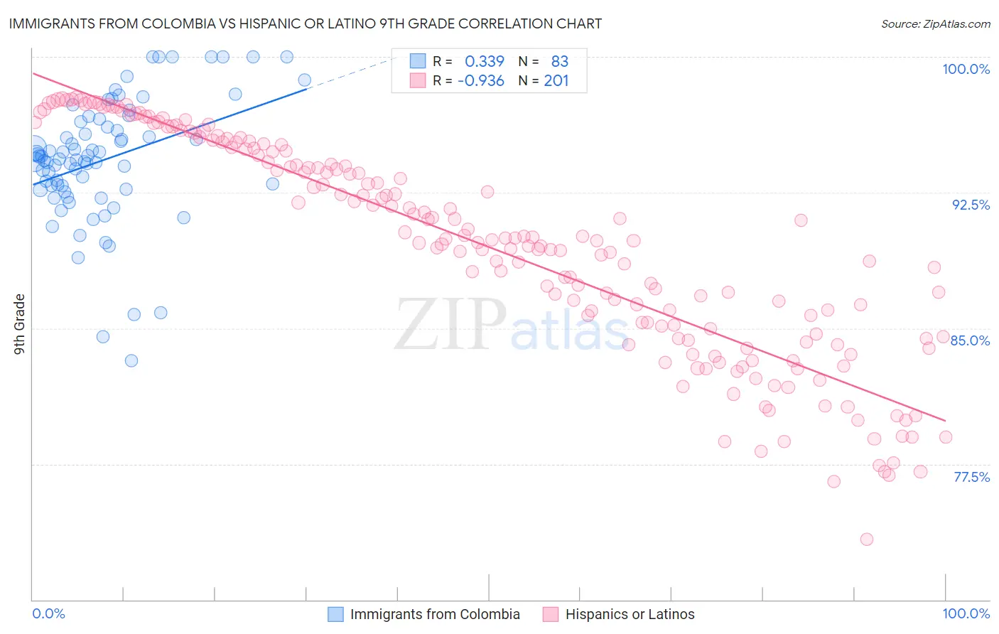 Immigrants from Colombia vs Hispanic or Latino 9th Grade