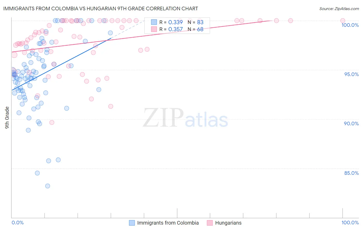 Immigrants from Colombia vs Hungarian 9th Grade