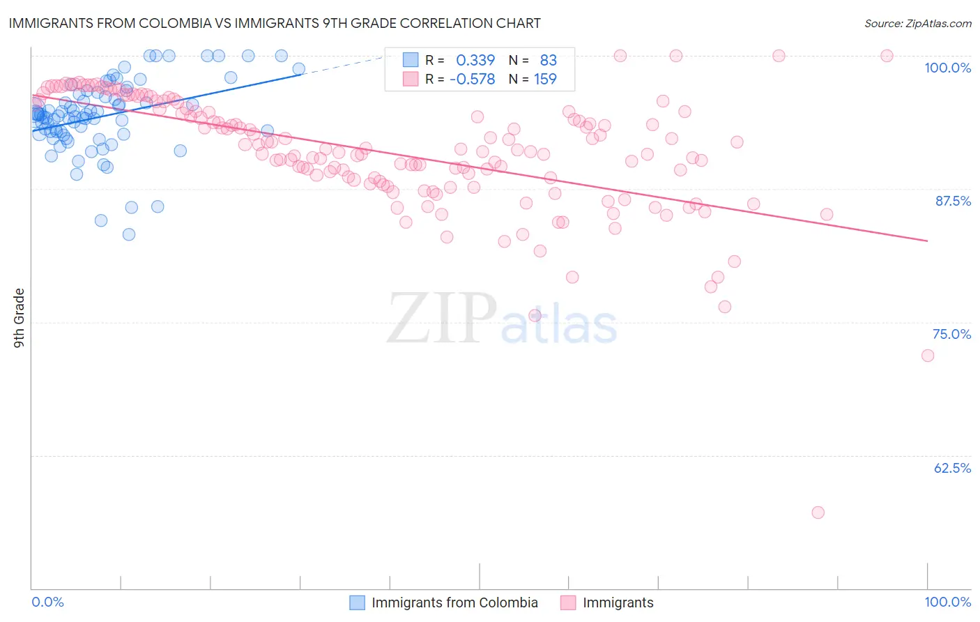 Immigrants from Colombia vs Immigrants 9th Grade