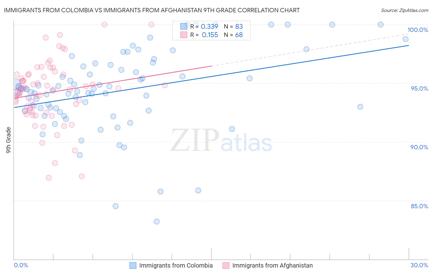 Immigrants from Colombia vs Immigrants from Afghanistan 9th Grade