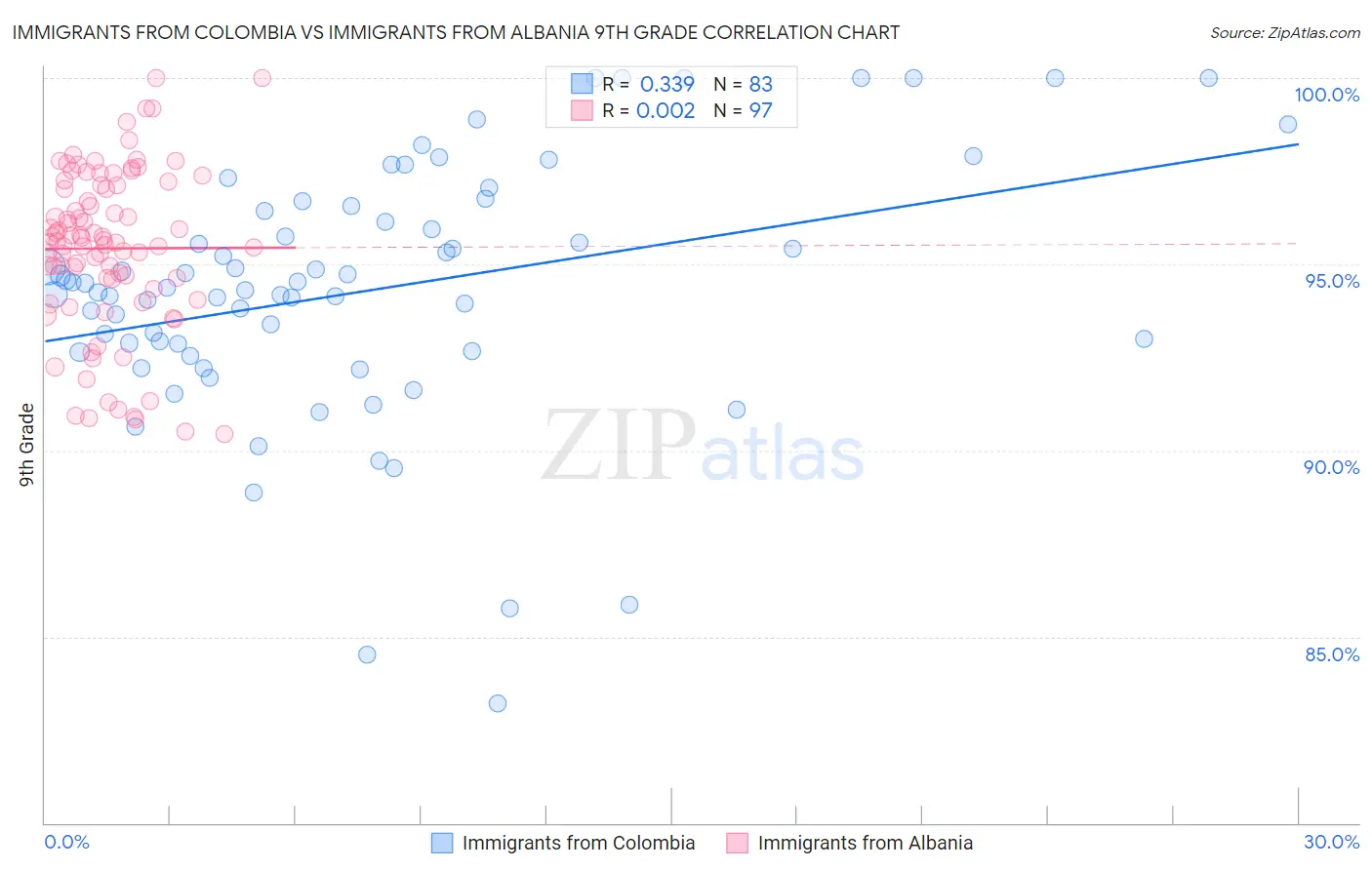 Immigrants from Colombia vs Immigrants from Albania 9th Grade
