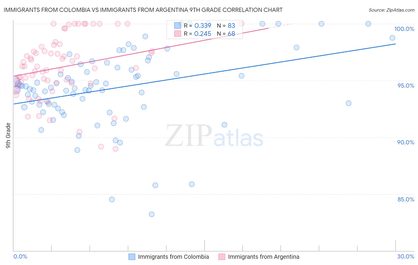 Immigrants from Colombia vs Immigrants from Argentina 9th Grade