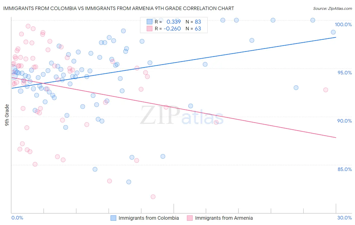 Immigrants from Colombia vs Immigrants from Armenia 9th Grade