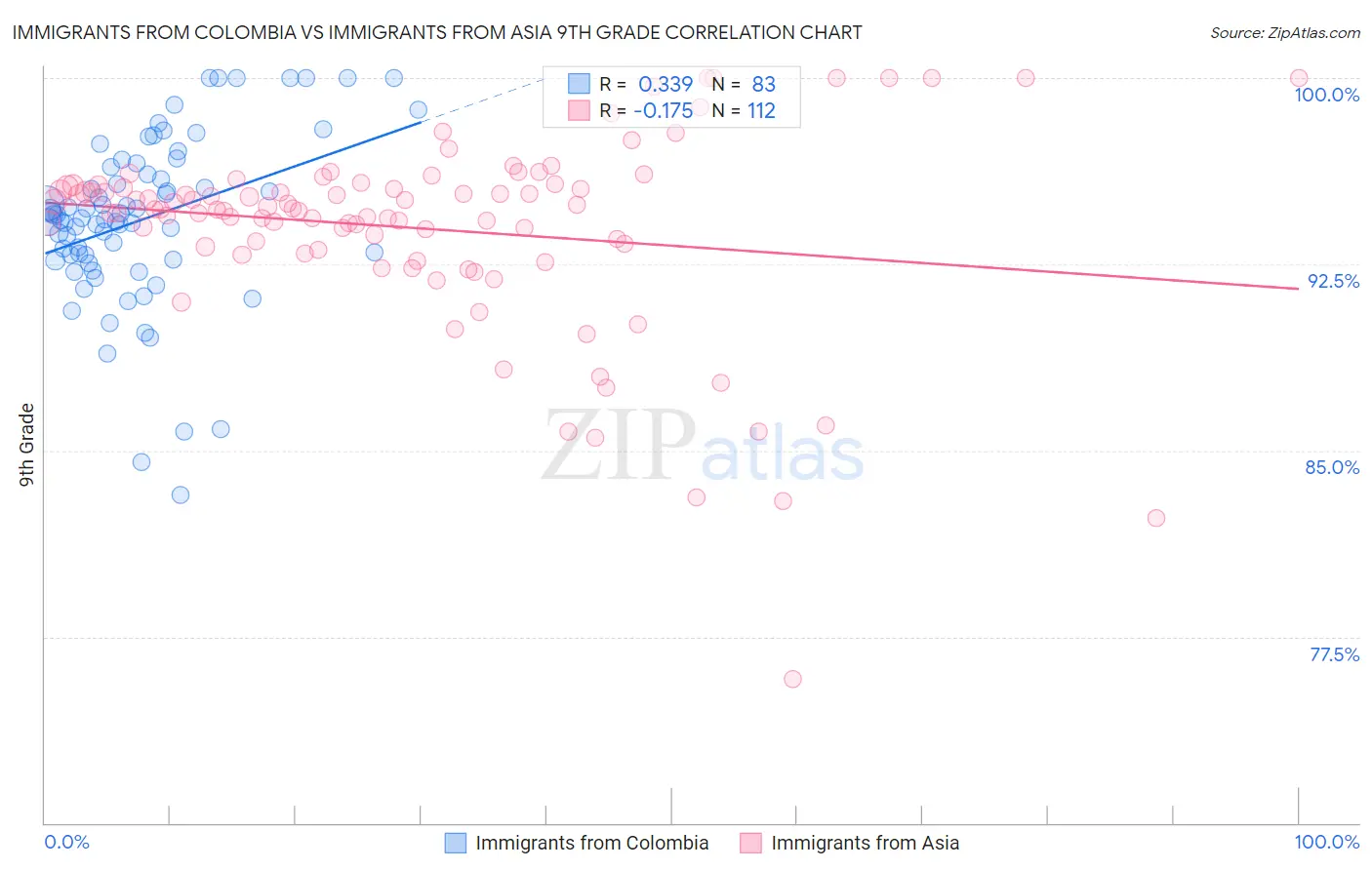 Immigrants from Colombia vs Immigrants from Asia 9th Grade