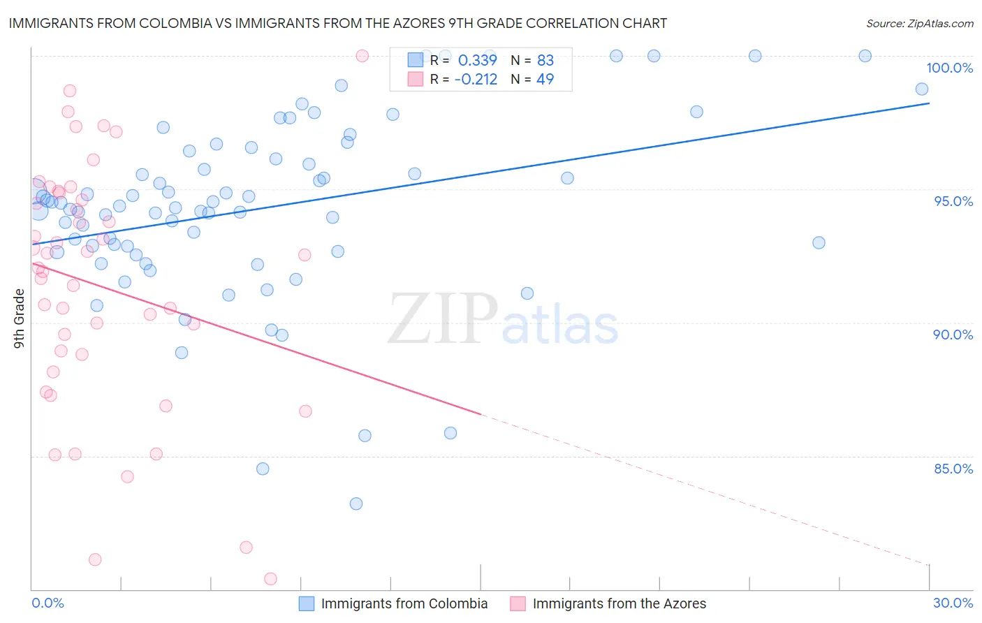 Immigrants from Colombia vs Immigrants from the Azores 9th Grade
