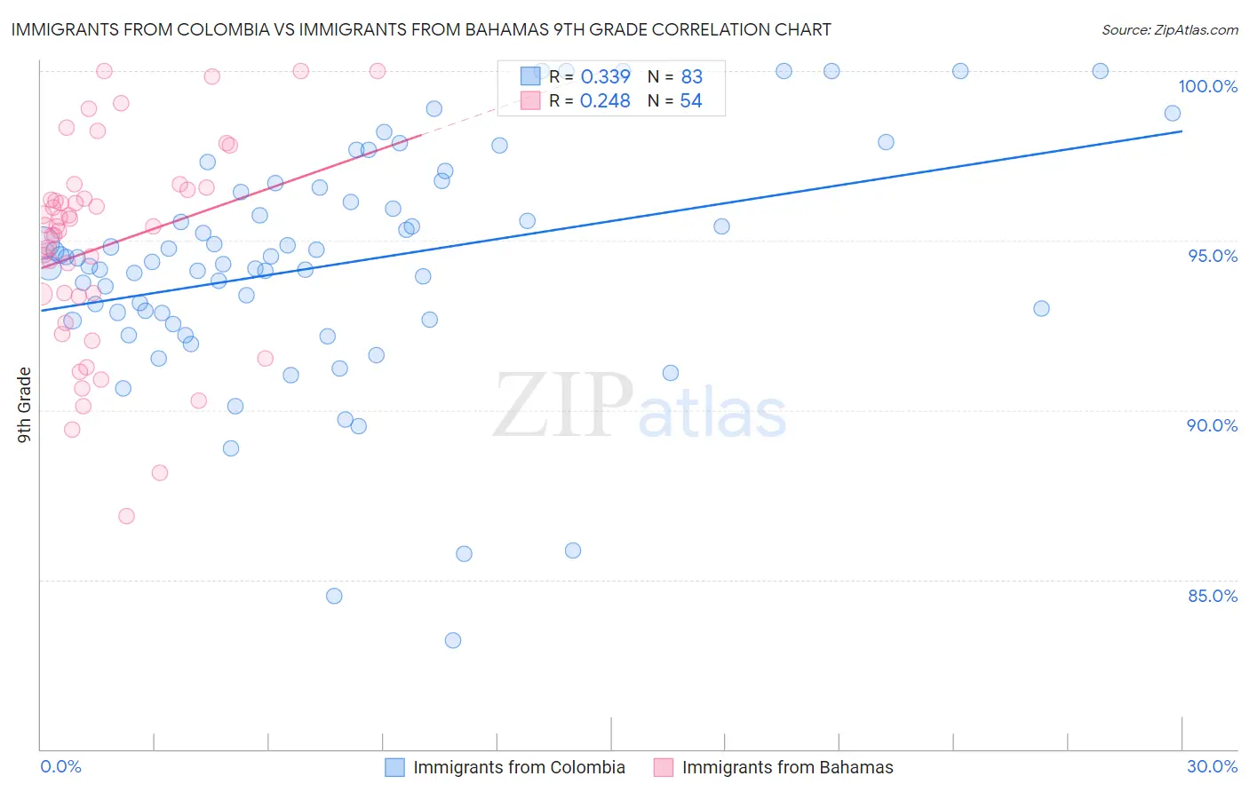 Immigrants from Colombia vs Immigrants from Bahamas 9th Grade