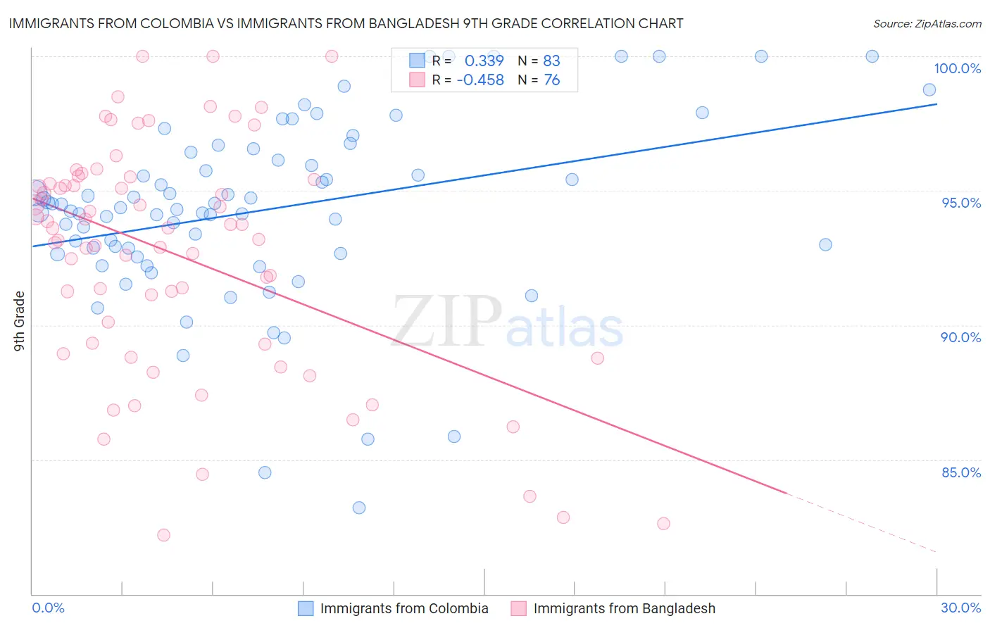 Immigrants from Colombia vs Immigrants from Bangladesh 9th Grade