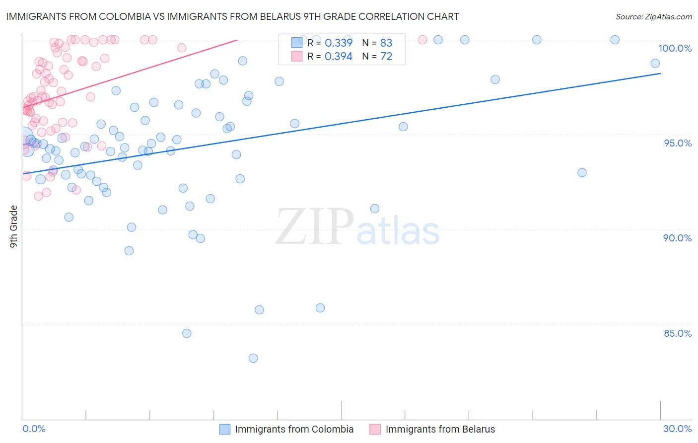Immigrants from Colombia vs Immigrants from Belarus 9th Grade