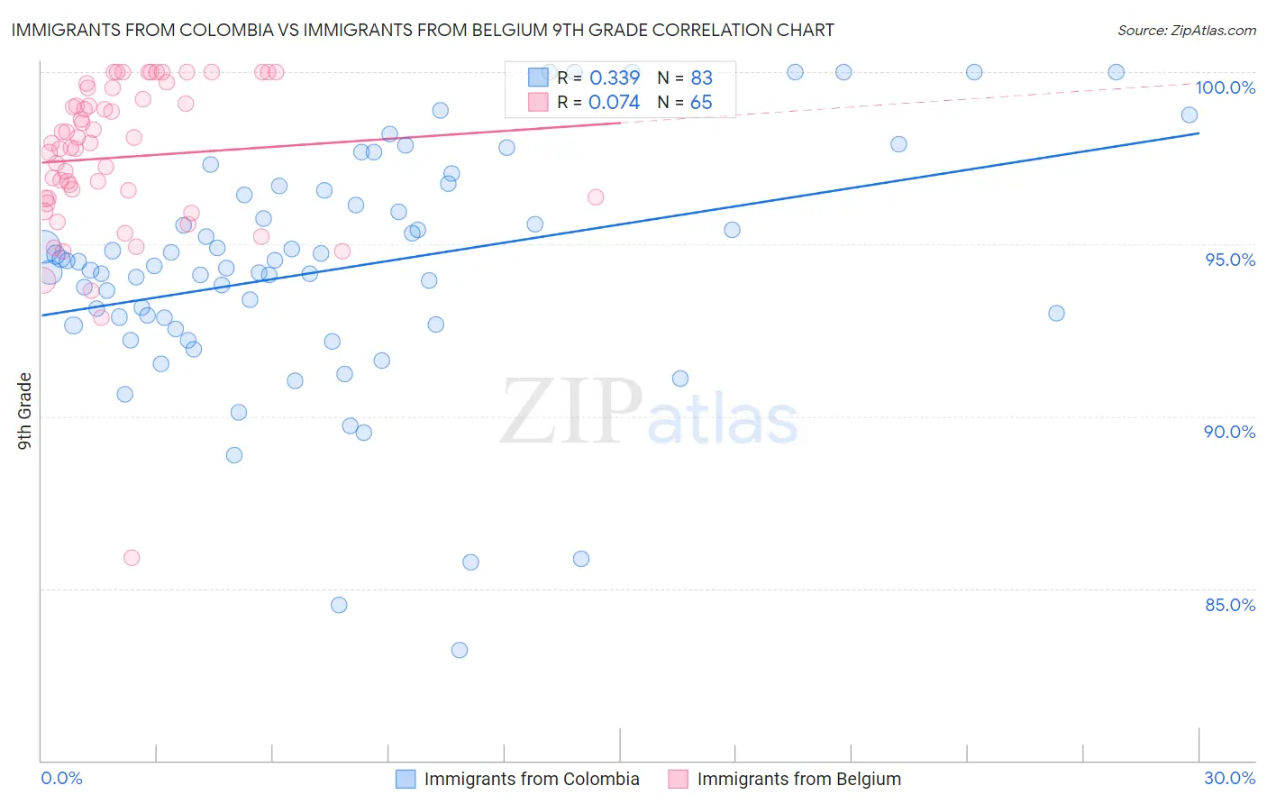 Immigrants from Colombia vs Immigrants from Belgium 9th Grade
