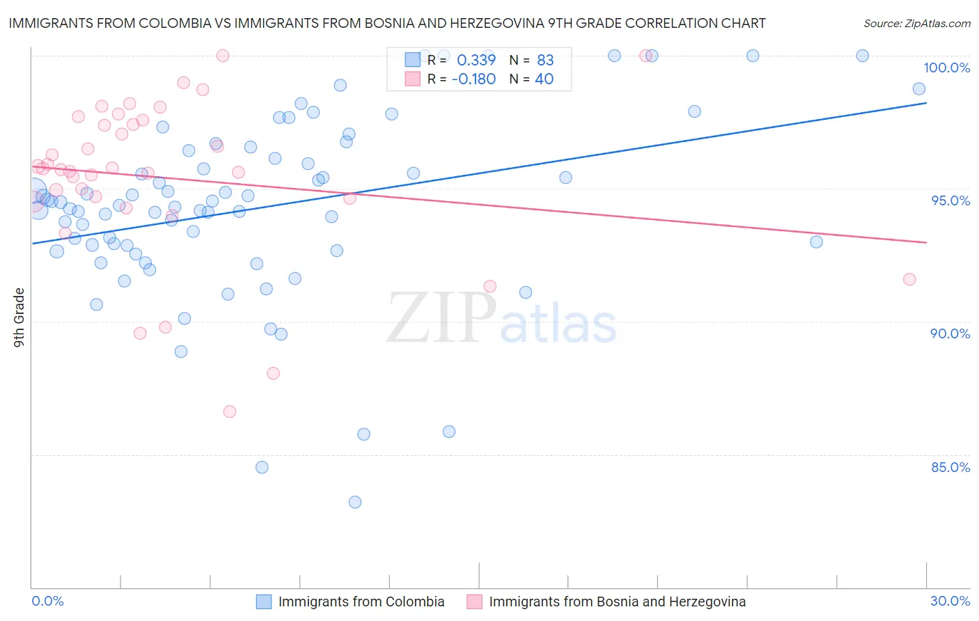 Immigrants from Colombia vs Immigrants from Bosnia and Herzegovina 9th Grade
