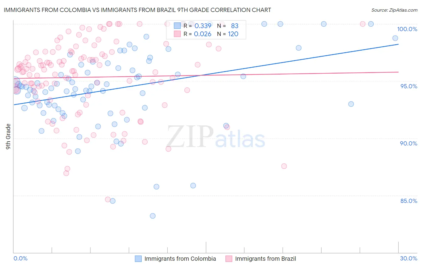 Immigrants from Colombia vs Immigrants from Brazil 9th Grade