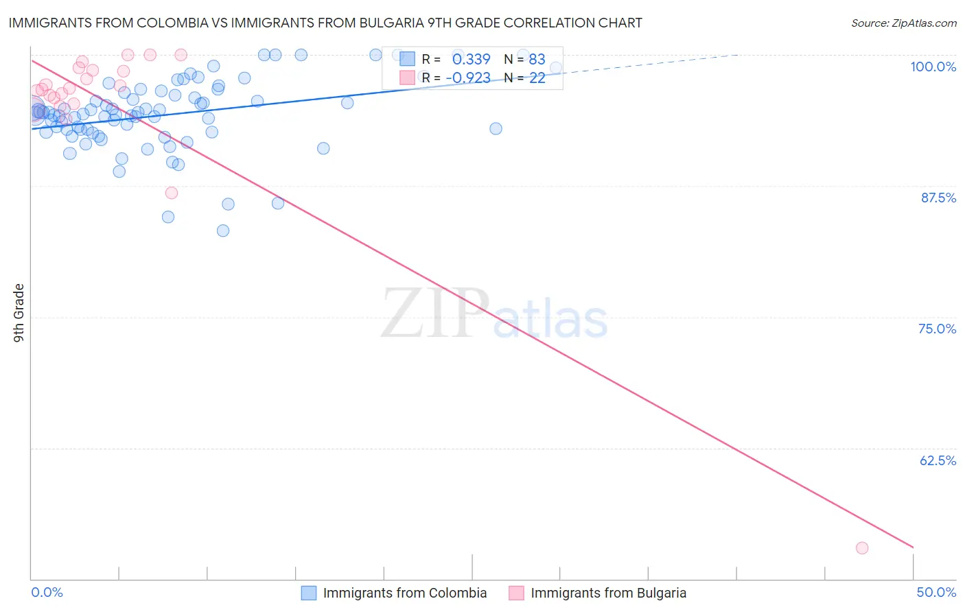 Immigrants from Colombia vs Immigrants from Bulgaria 9th Grade