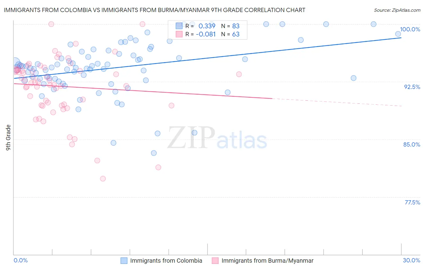 Immigrants from Colombia vs Immigrants from Burma/Myanmar 9th Grade