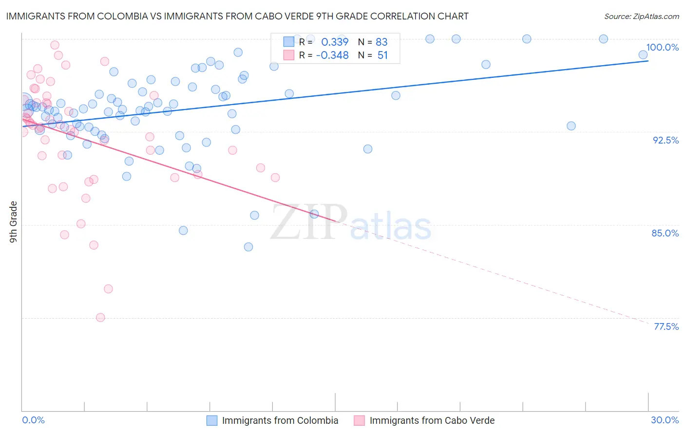 Immigrants from Colombia vs Immigrants from Cabo Verde 9th Grade