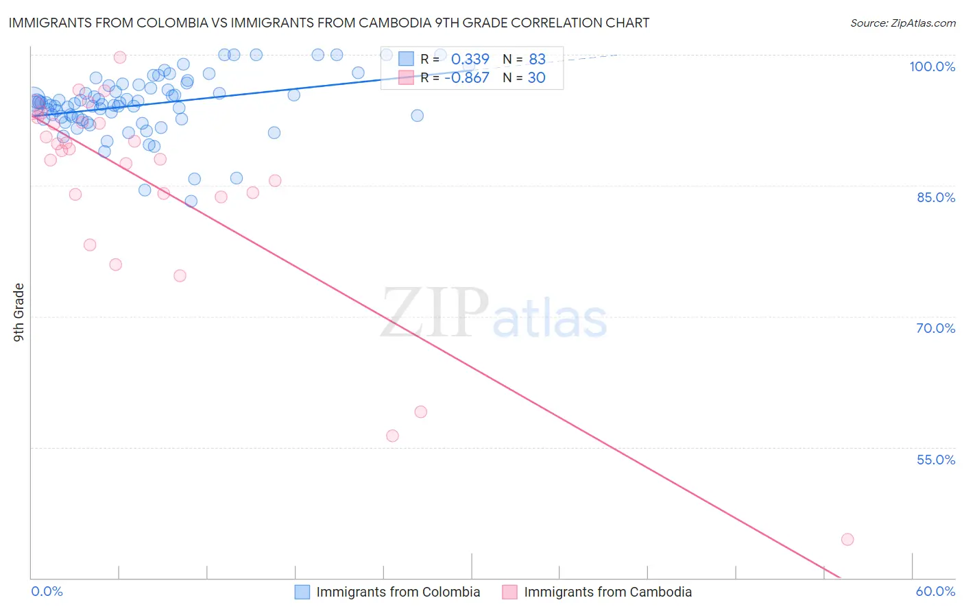Immigrants from Colombia vs Immigrants from Cambodia 9th Grade