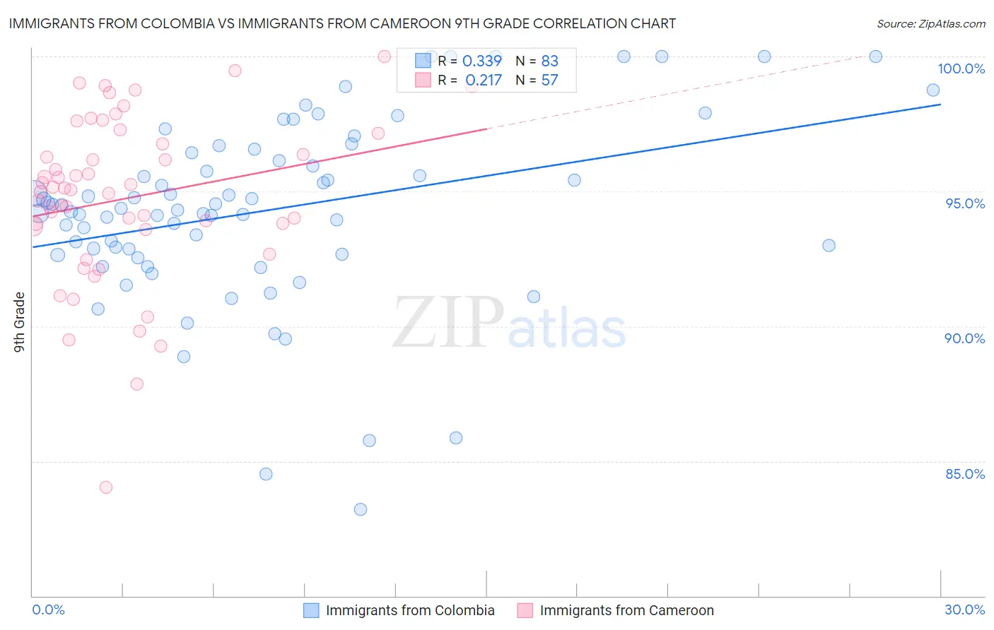 Immigrants from Colombia vs Immigrants from Cameroon 9th Grade