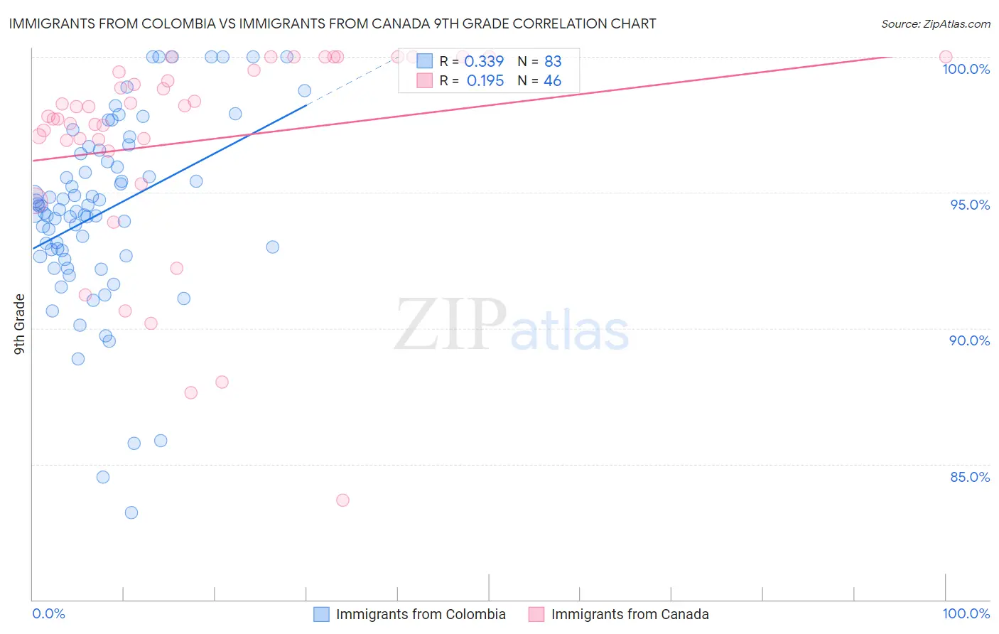 Immigrants from Colombia vs Immigrants from Canada 9th Grade