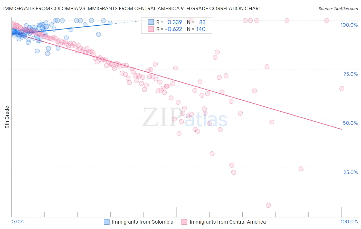 Immigrants from Colombia vs Immigrants from Central America 9th Grade