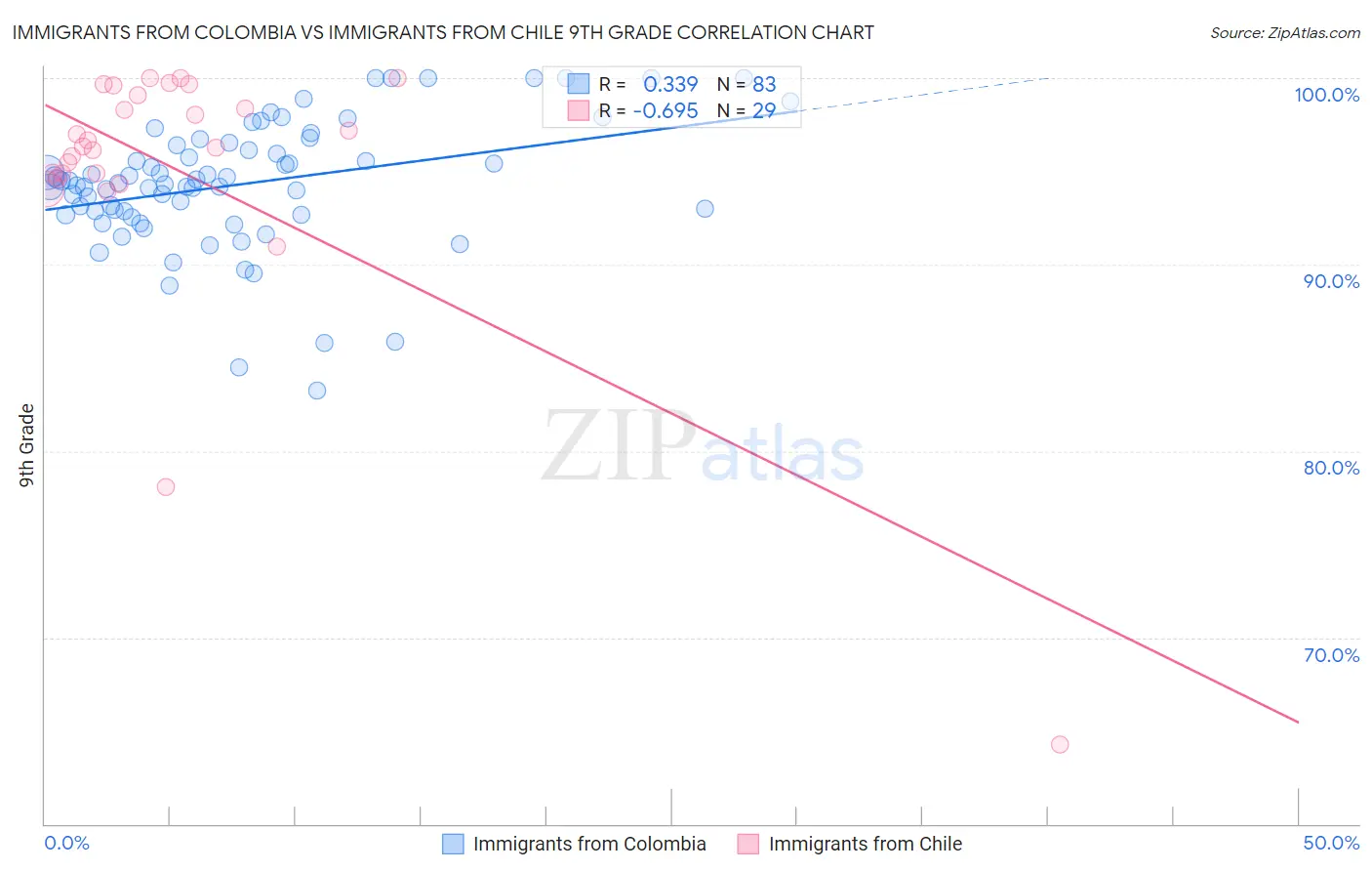 Immigrants from Colombia vs Immigrants from Chile 9th Grade